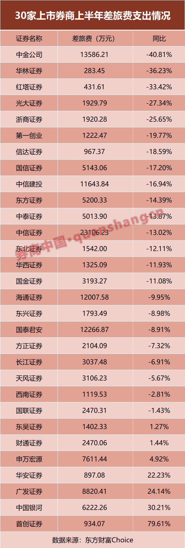 10家券商营业利润率小幅上升