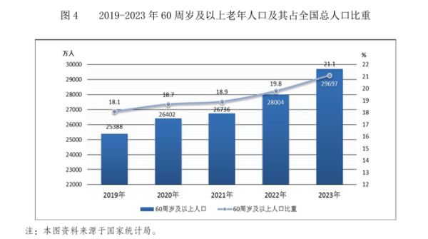 金股配资网 养老服务资金3年增长近70%，中国迈入中度老龄化社会